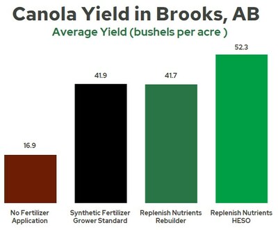 Canola Yield in Brooks, AB (CNW Group/EarthRenew Organics Inc.)