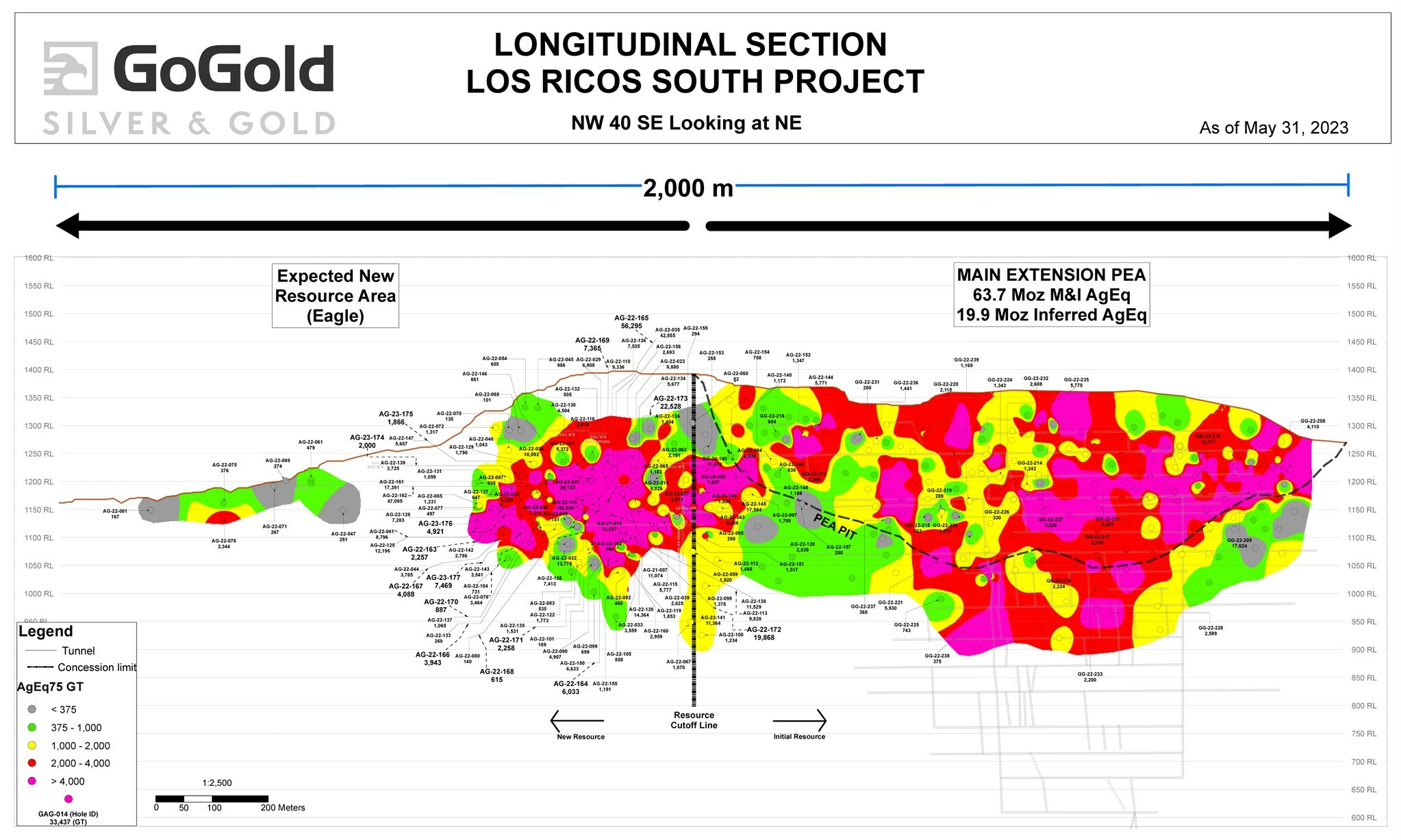 Figure 1: Eagle + Main Area Grade Thickness Longitudinal Section (CNW Group/GoGold Resources Inc.) Figure 1: Eagle + Main Area Grade Thickness Longitudinal Section (CNW Group/GoGold Resources Inc.)