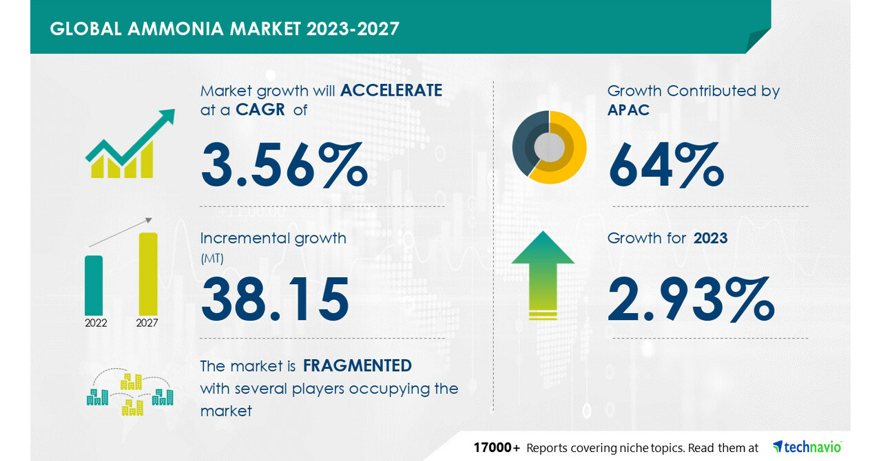 Ammonia Market Size to grow by 38.15 million tons from 2022 to 2027: Increasing demand for fertilizers to boost the market growth