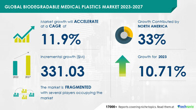 Technavio has announced its latest market research report titled Global Biodegradable Medical Plastics Market 2023-2027