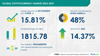 Technavio has announced its latest market research report titled Global Cryptocurrency Market 2023-2027