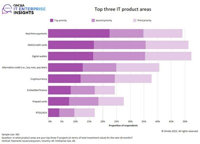Top three IT product areas
