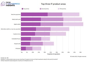 Omdia: Payment issuers and acquirers will spend $3.1bn on real-time payments in 2023