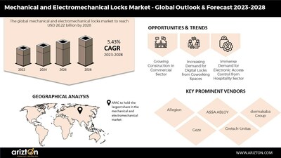 Mechanical and Electromechanical Locks Market Report by Arizton