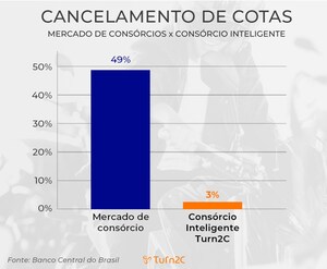 Inovação no mercado financeiro: Consórcio cresce 25% e agora tem a inovação da previsibilidade no acesso ao crédito