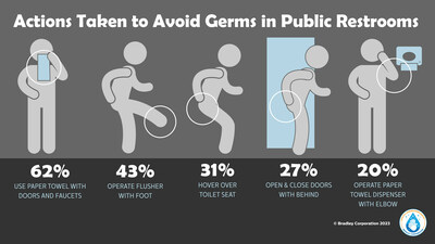 According to the Healthy Handwashing Surveytm from Bradley Corporation, the majority of Americans are so averse to coming into contact with germs in public restrooms that they go out of their way to avoid surfaces and touchpoints in these shared spaces.