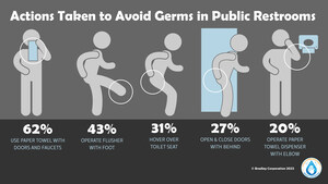 Public Restroom Germs are a Touchy Subject