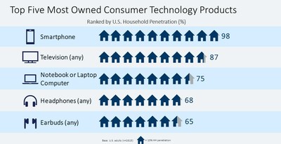 The top five most owned consumer technology products ranked by U.S. Household penetration: Smartphone, television, notebook or laptop computer, headphones, earbuds.