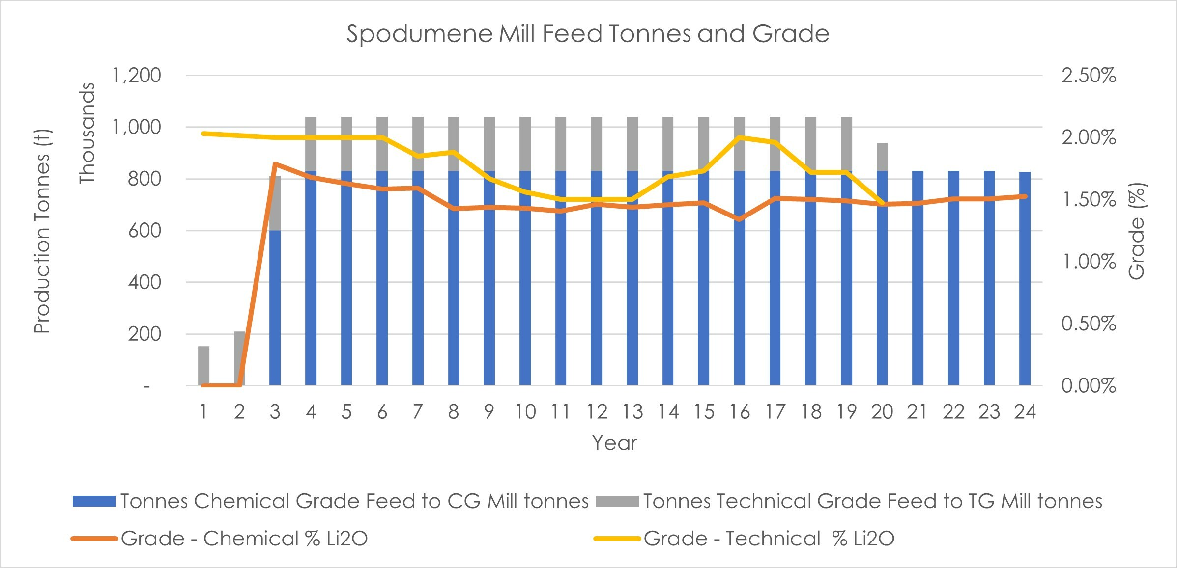 Figure 1 – Mill Feed and grade (CNW Group/Frontier Lithium Inc.) Figure 1 – Mill Feed and grade (CNW Group/Frontier Lithium Inc.)