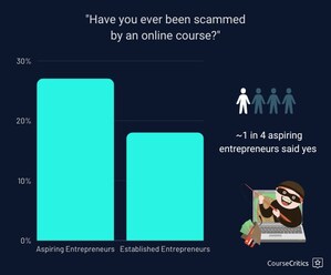 1 in 4 Aspiring Entrepreneurs Have Been Scammed by Online Courses, New Study by CourseCritics Finds
