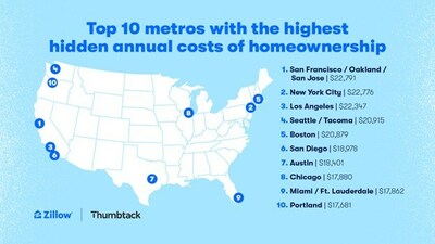 Zillow and Thumbtack: Top 10 metros with the highest hidden annual costs of homeownership