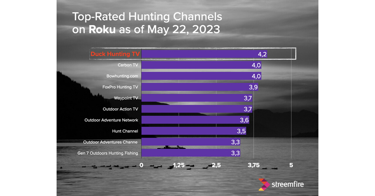 Streemfire´s Duck Hunting TV rated as the top hunting channel on ROKU
