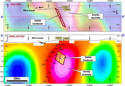 Figure 2 – Plan view (top) and cross section showing drill holes CHD03 and CHD04 with a DHEM conductor and high density/gravity anomaly down-dip and to the east of CHD04, with potential for stronger sulphide mineralization down-dip (see Figure 3).