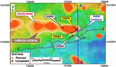 Figure 1 – Cañada Honda gravity anomaly map (gravity inversion models on Bouger gravity grid) with drill hole locations, untested DHEM conductor and cross section location A-A' in Figure 2. (CNW Group/Pan Global Resources Inc.)