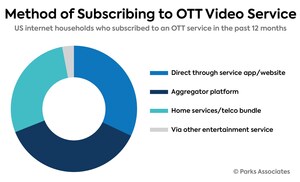 Parks Associates: 47% Churn Rate for Video Streaming Services Means Constant Shifting Strategies to Acquire Subscribers