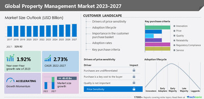 Technavio has announced its latest market research report titled Global Property Management Market 2023-2027
