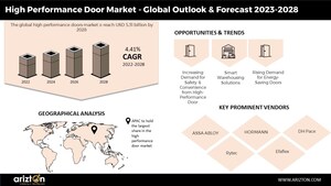 High Performance Doors Market Poised for Significant Expansion, Projected Value of $5.31 Billion by 2028, Rolling Doors to Recreate Huge Market Demand - Arizton