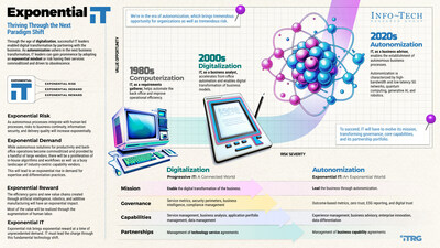 Info-Tech Research Group’s “Adopt an Exponential IT Mindset” blueprint explains how IT leaders can gain prominence by adopting an exponential mindset as autonomization ushers in the next business transformation or risk having their services commoditized and driven to obsolescence. (CNW Group/Info-Tech Research Group)