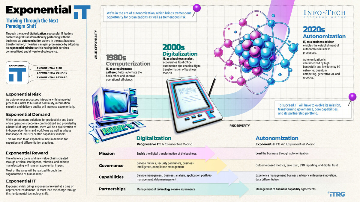 The Era of Autonomization Requires CIOs to Adopt an Exponential IT Mindset,  According to New Report From Info-Tech Research Group