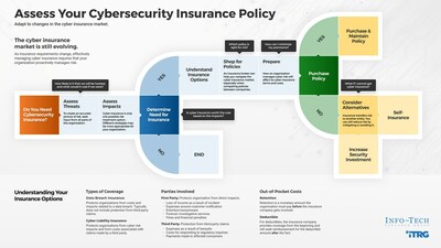 Info-Tech Research Group’s “Assess Your Cybersecurity Insurance Policy” blueprint outlines an approach for organizations to follow in order to adapt to the evolving cyber insurance market and understand all available options. (CNW Group/Info-Tech Research Group)
