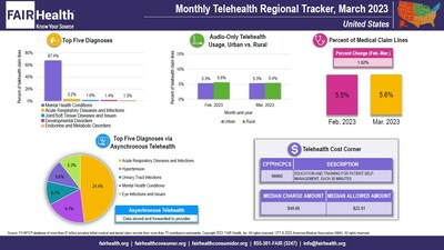 Monthly Telehealth Regional Tracker, March 2023