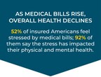 Paying for Healthcare Creates Increased Physical, Mental, and Financial Health Concerns for Insured Americans