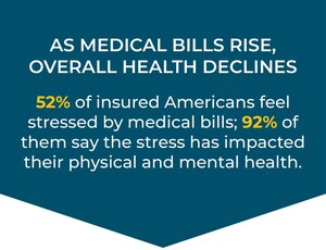 Paying for Healthcare Creates Increased Physical, Mental, and Financial Health Concerns for Insured Americans