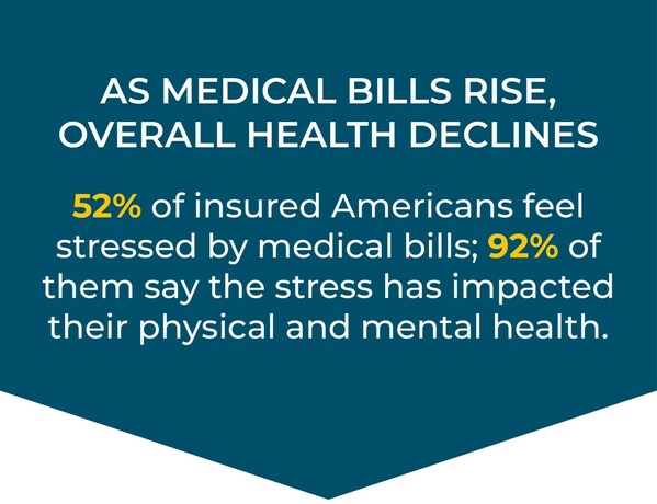 As medical bills rise, overall health declines according to The 2023 PayMedix “Healthcare Payments and Financial Disparities Study."