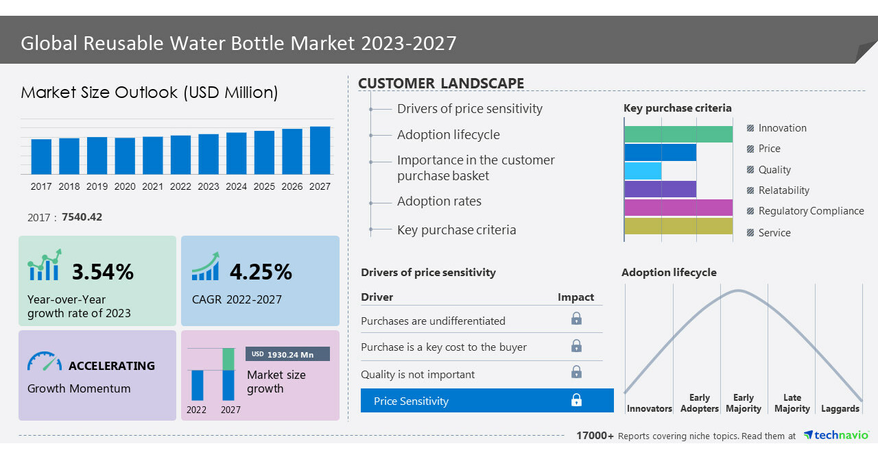 Global Smart Water Bottle Market Size, Share, Growth Opportunities