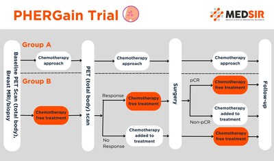 Figure: PHERGain used an adaptive clinical trial design.