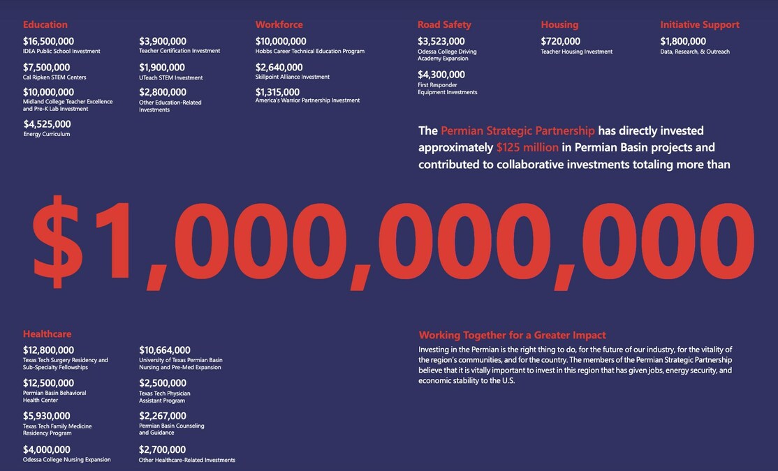 Permian Strategic Partnership Transformed $125 Million in 2022 into Over $1 Billion in Collaborative Investment - Vimarsana News