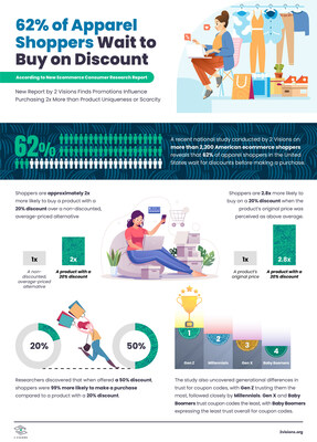62% of Apparel Shoppers Wait to Buy on Discount. Q2 2023 Ecommerce Discounting & Promotions Research Report Infographic.