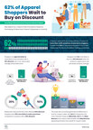 62% of Apparel Shoppers Wait to Buy on Discount According to New Ecommerce Consumer Research Report