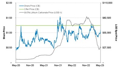Generous offer inspite of declining lithium price 