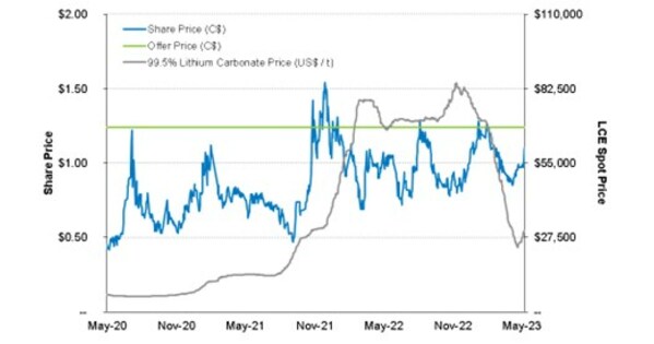 TECPETROL KÜNDIGT AN, DEN AKTIONÄREN DER ALPHA LITHIUM CORPORATION EIN DIREKTES BARES ÜBERNAHMEANGEBOT ZU MACHEN TECPETROL KÜNDIGT AN, DEN AKTIONÄREN DER ALPHA LITHIUM CORPORATION EIN DIREKTES BARES ÜBERNAHMEANGEBOT ZU MACHEN