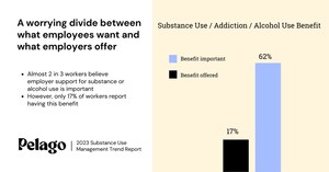 Critical Lack of Substance Use Support For 72 Million U.S. Workers Revealed in New Pelago Research