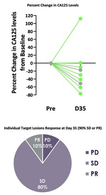 Figure 2: CA125 Levels and Target Lesion Response in the IV Administration with Lymphodepletion Arm - Percent Change in CA125 Levels and  Individual Target Lesions Response at Day 35 (90% SD or PR)