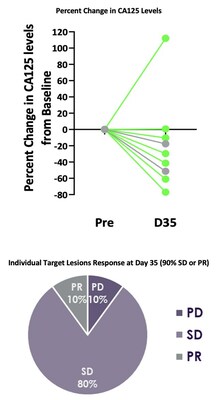 Figure 2: CA125 Levels and Target Lesion Response in the IV Administration with Lymphodepletion Arm - Percent Change in CA125 Levels and Individual Target Lesions Response at Day 35 (90% SD or PR)