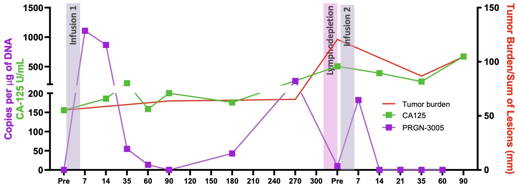 Figure 4: Expansion and Tumor Burden/Sum of Lesions for Best Responder