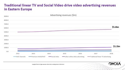 Traditional linear TV and social video drive video advertising revenues in Eastern Europe 
