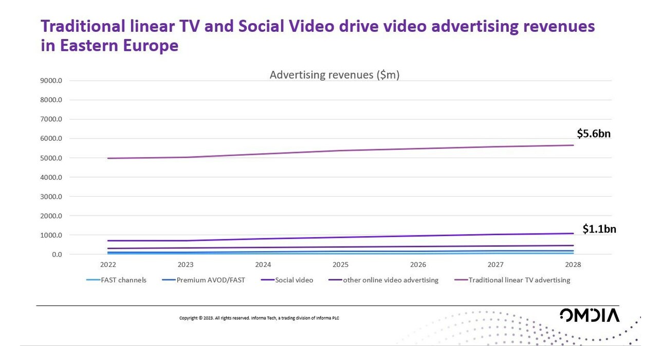 Omdia: Eastern Europe joins FAST race with revenues set to reach $42m by 2028