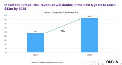 In Eastern Europe FAST revenues will almost double in next 5 years to reach $42m by 2028