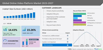 Technavio has announced its latest market research report titled Global Online Video Platform Market 2023-2027