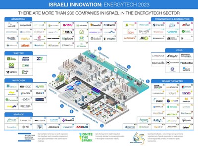 Start-Up Nation Central EnergyTech Landscape Map