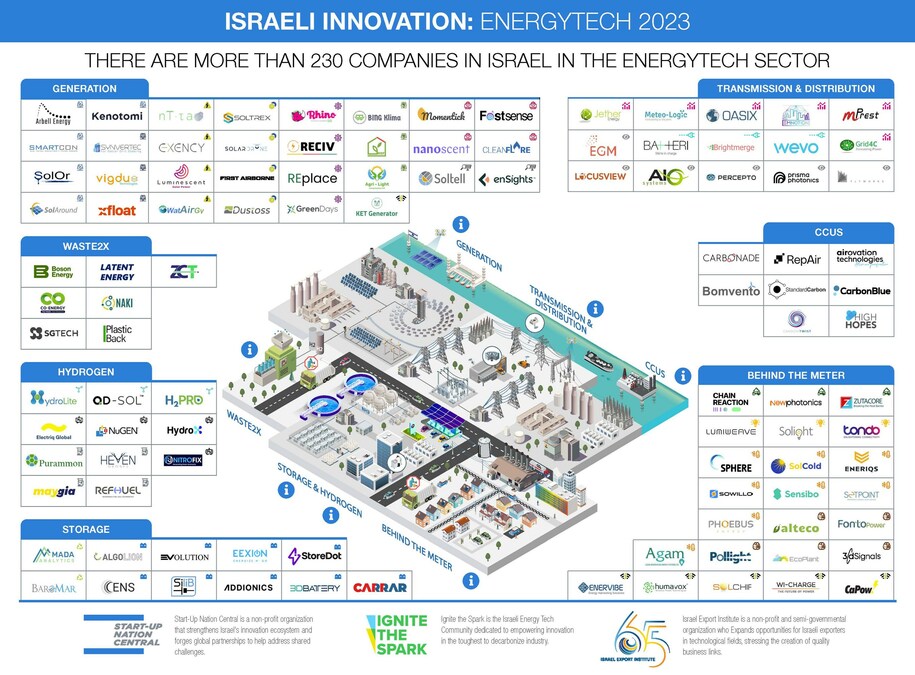 Number of Israeli EnergyTech Companies grow to more than 230 in 2023 - Vimarsana News