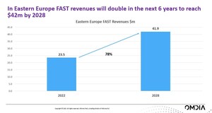 Omdia: Eastern Europe joins FAST race with revenues set to reach $42m by 2028