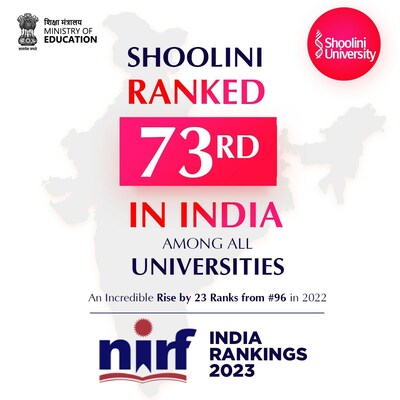 Shoolini University registers a remarkable rise of 23 ranks from 96 in 2022.