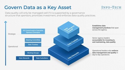 An example of a hierarchical data governance organizational structure, as outlined in Info-Tech Research Group’s “Improving Social and Economic Outcomes – The Value of Data Quality at the Federal Level” blueprint. (CNW Group/Info-Tech Research Group)