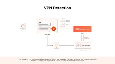 VPN Detection is one of Fingerprint Smart Signal capabilities that provide businesses with deeper insight into anonymous visitors to help fight and prevent fraud.