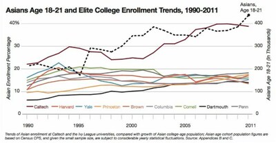 Asians age 18--21 and Elite College Enrollment Trends, 1990--2011